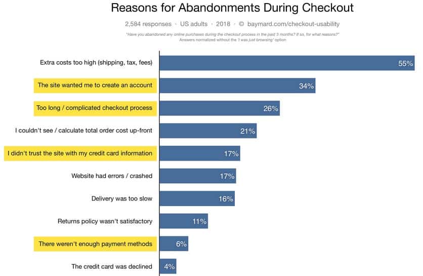 Reasons for Abandonments During Checkout