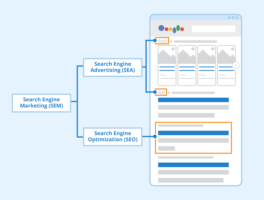 SEM - SEA and SEO